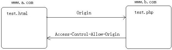 Cross Origin Resource Sharing