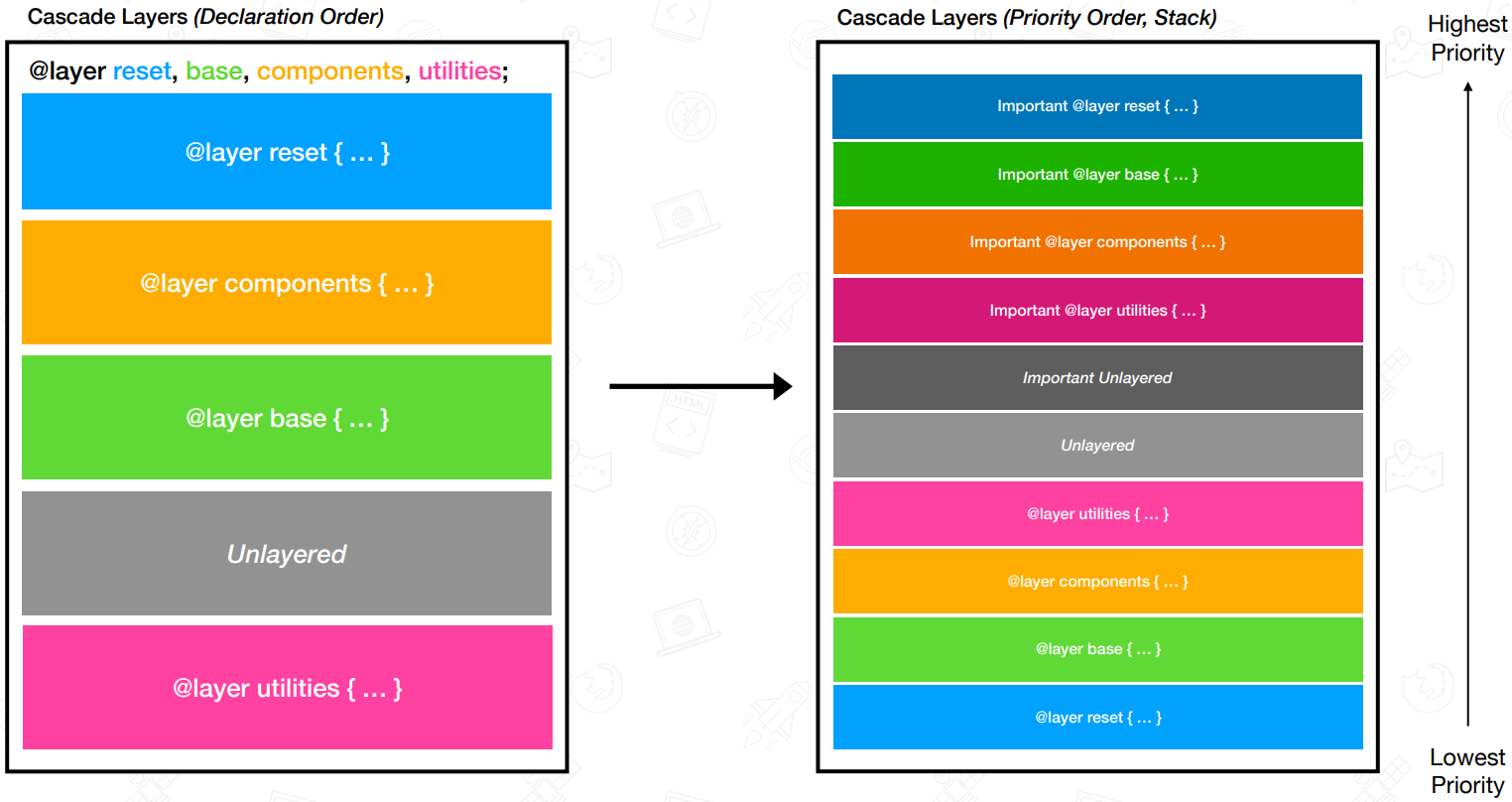 Layer Priority